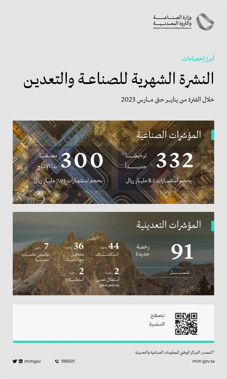 The Ministry of Industry and Mineral Resources issued the "Monthly Bulletin for Industry and Mining" for March 2023