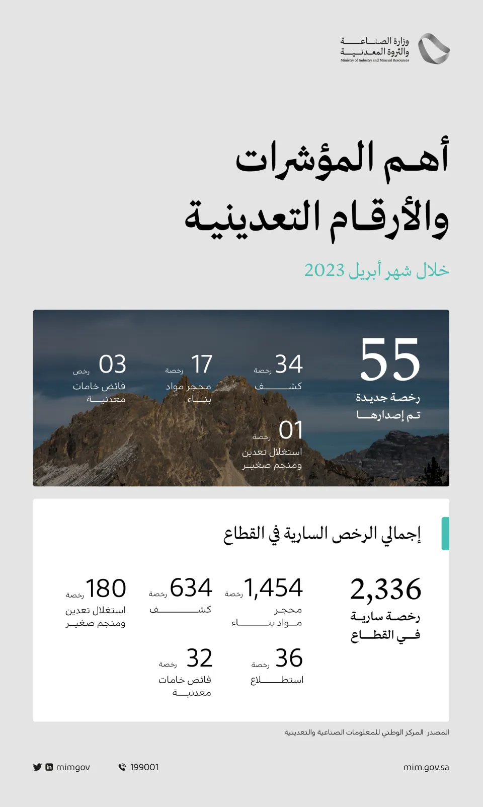 The Ministry of Industry and Mineral Resources issued 55 new mining licenses during the month of April