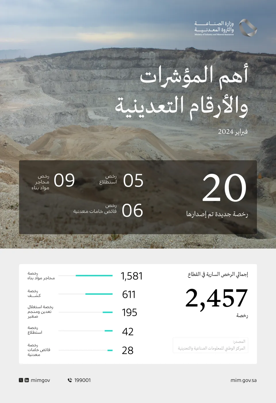 أهم المؤشرات والأرقام التعدينية 